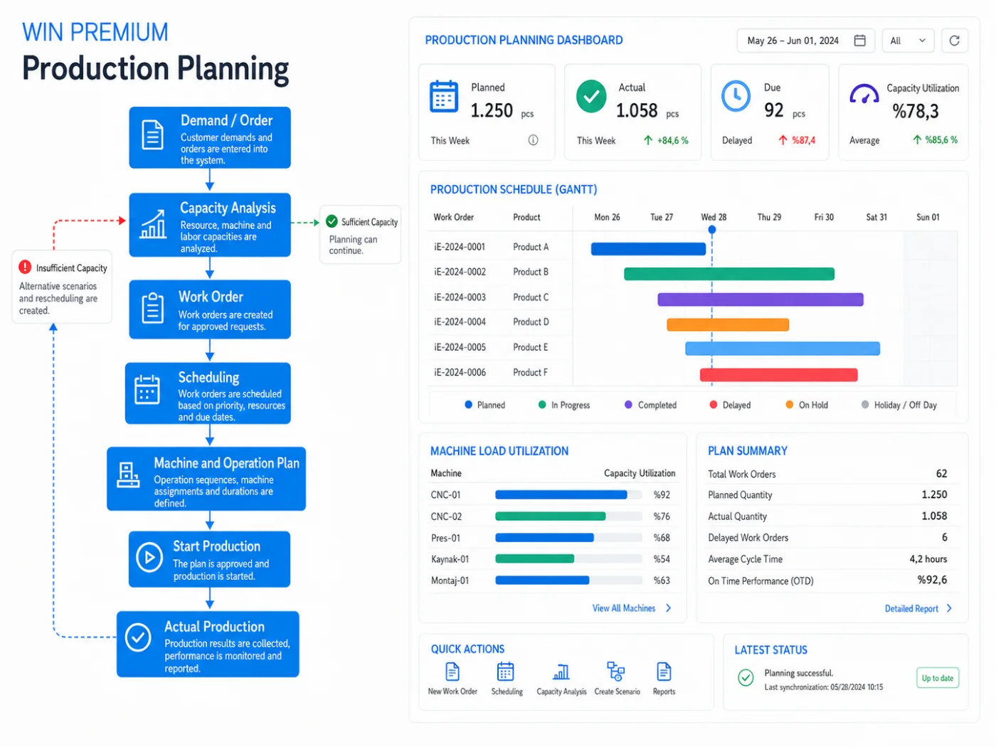WinPremium production planning board — Gantt schedule, capacity utilisation and plan summary